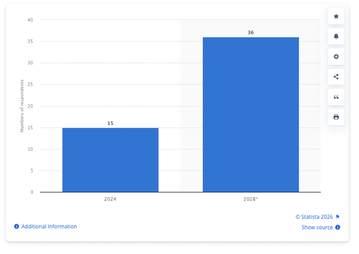 A bar chart showing U.S. adults using AI search growing from 15 million in 2024 to projected 36 million in 2028.